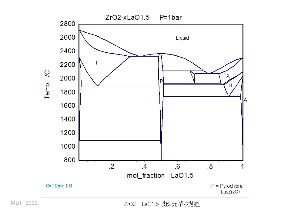 ZrO2-LaO1.5 phase Diagram