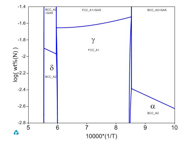 Fe-N phase Diagram
